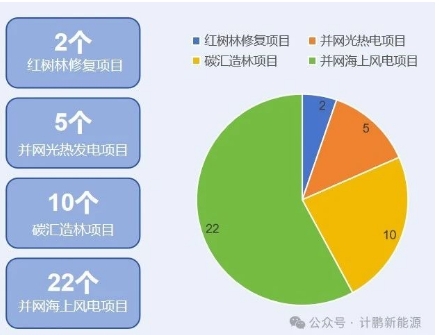 CCER�����(xi��ng)Ŀ��ʾ����